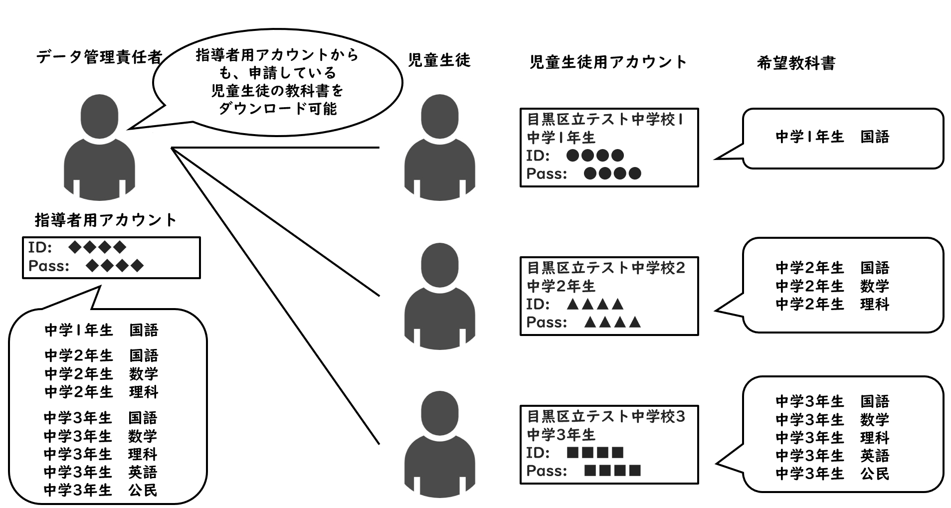 この図は、データ管理責任者が1名、利用者の児童・生徒が3名の場合の、これから可能になる利用方法を説明しています。指導者用アカウントを用いれば、データ管理責任者が児童・生徒用のアカウントにログインすることなく、3人分の音声教材をダウンロードできます。