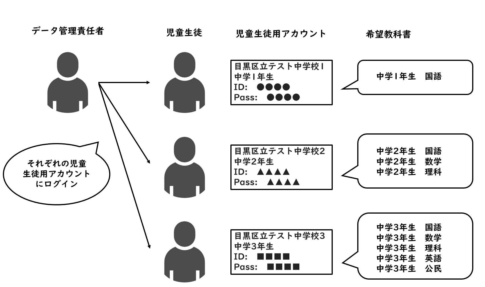 この図は、データ管理責任者が1名、利用者の児童・生徒が3名の場合の、これまでの利用方法を説明しています。これまでは、データ管理責任者が児童・生徒用のアカウント3つを用いて、それぞれの児童・生徒のために申請した音声教材をダウンロードする必要がありました。